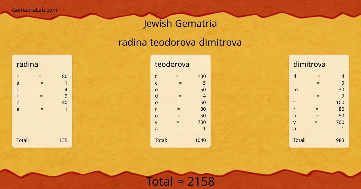 radina teodorova dimitrova in jewish Gematria